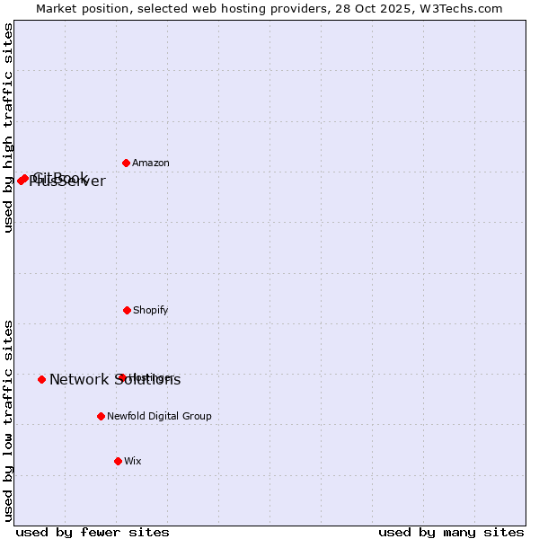 Market position of Network Solutions vs. GitBook vs. PlusServer