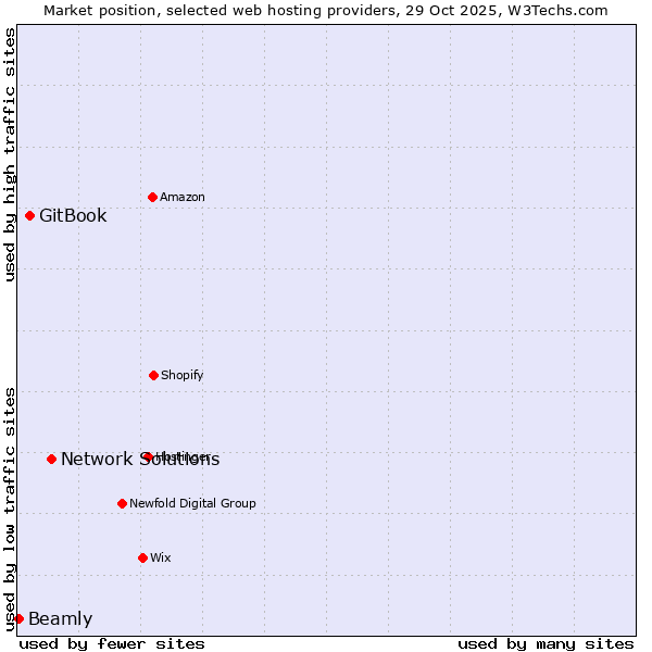 Market position of Network Solutions vs. GitBook vs. Beamly
