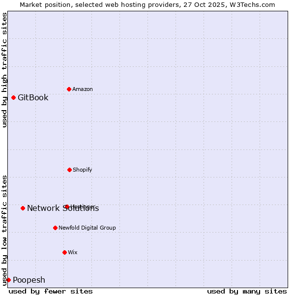 Market position of Network Solutions vs. GitBook vs. Poopesh