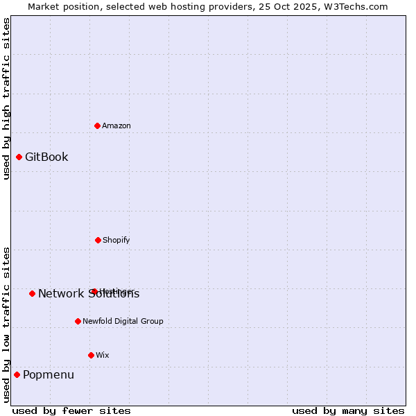 Market position of Network Solutions vs. GitBook vs. Popmenu