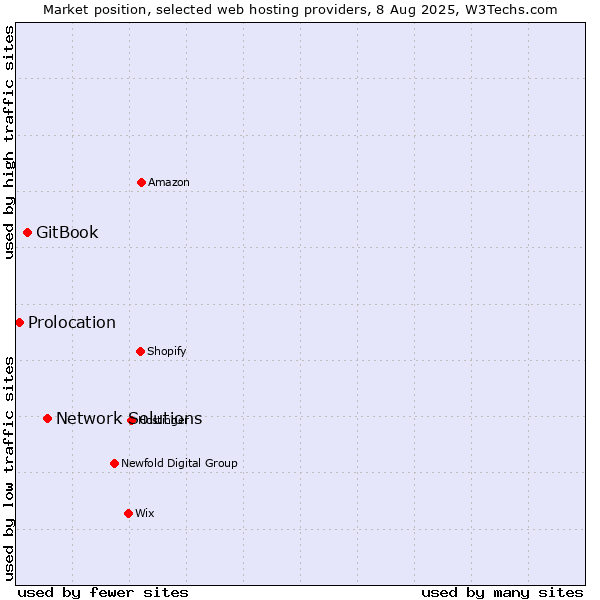 Market position of Network Solutions vs. GitBook vs. Prolocation
