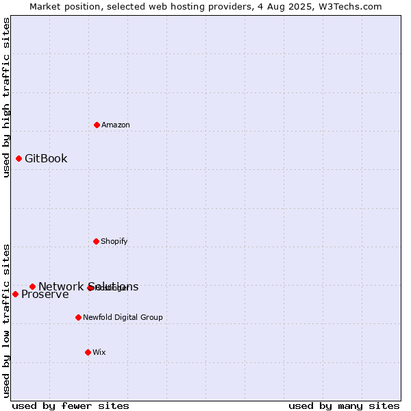Market position of Network Solutions vs. GitBook vs. Proserve