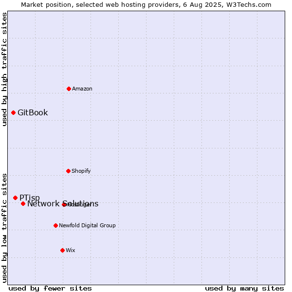 Market position of Network Solutions vs. PTisp vs. GitBook