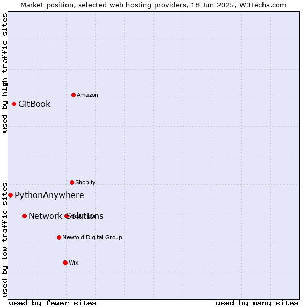 Market position of Network Solutions vs. GitBook vs. PythonAnywhere
