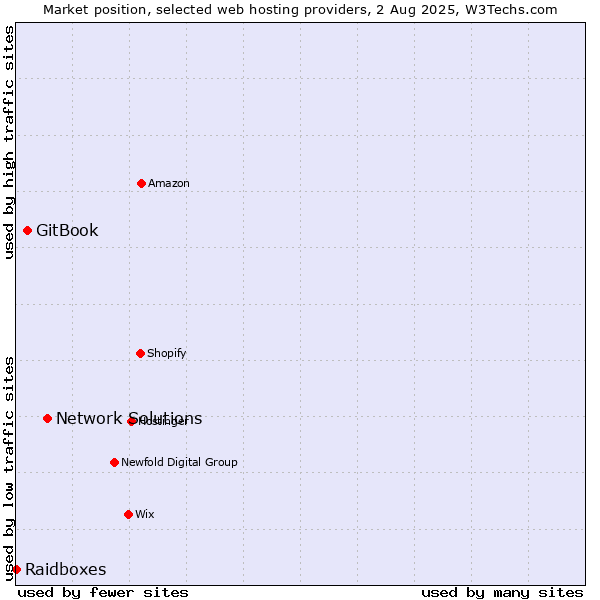 Market position of Network Solutions vs. GitBook vs. Raidboxes