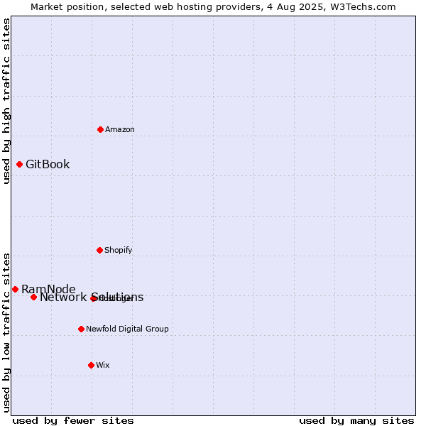 Market position of Network Solutions vs. GitBook vs. RamNode