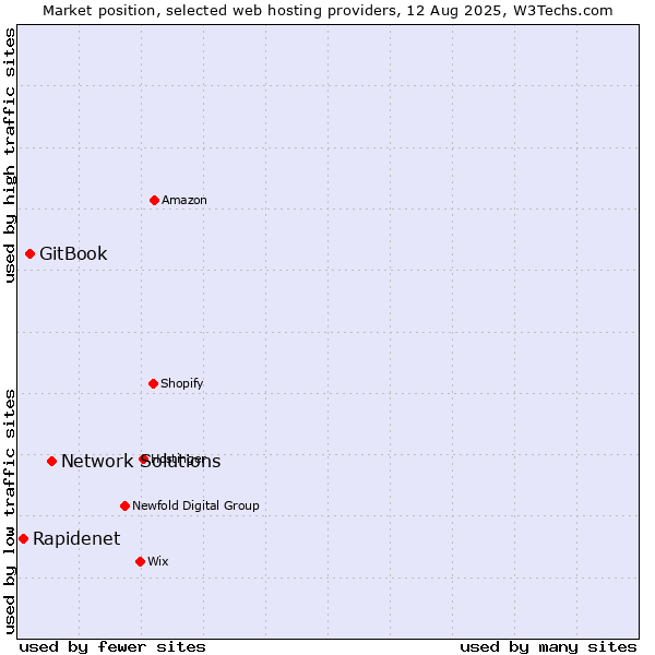 Market position of Network Solutions vs. GitBook vs. Rapidenet