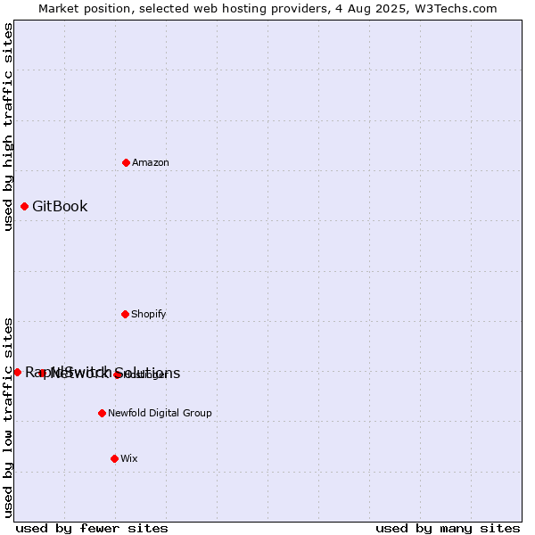 Market position of Network Solutions vs. GitBook vs. RapidSwitch