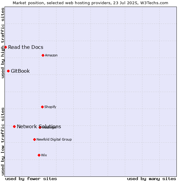 Market position of Network Solutions vs. GitBook vs. Read the Docs