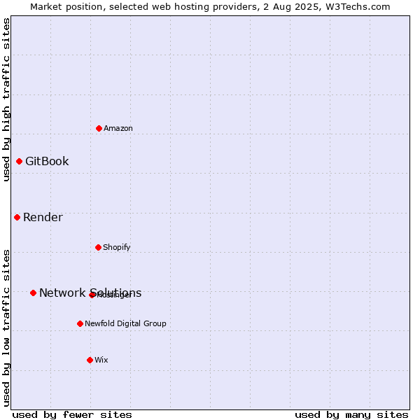 Market position of Network Solutions vs. GitBook vs. Render