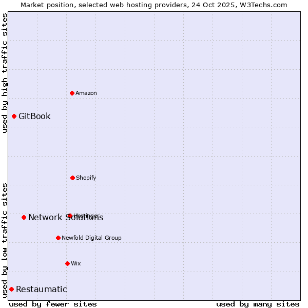 Market position of Network Solutions vs. GitBook vs. Restaumatic