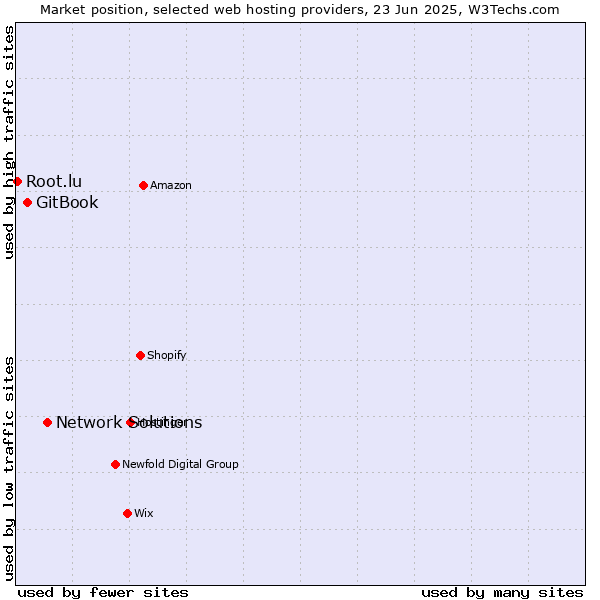 Market position of Network Solutions vs. GitBook vs. Root.lu
