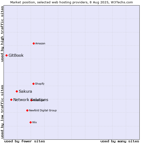 Market position of Sakura vs. Network Solutions vs. GitBook