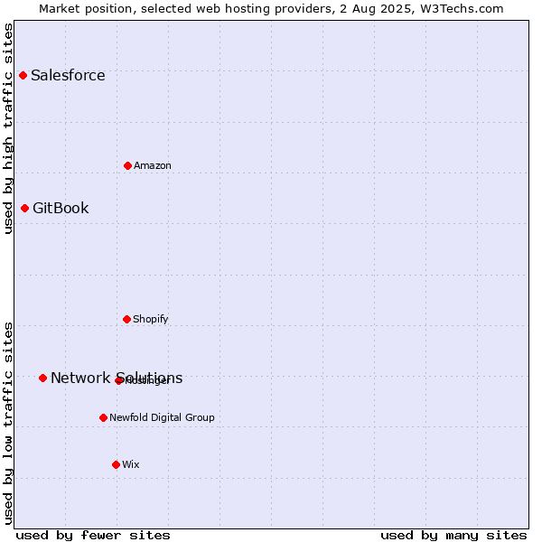 Market position of Network Solutions vs. GitBook vs. Salesforce
