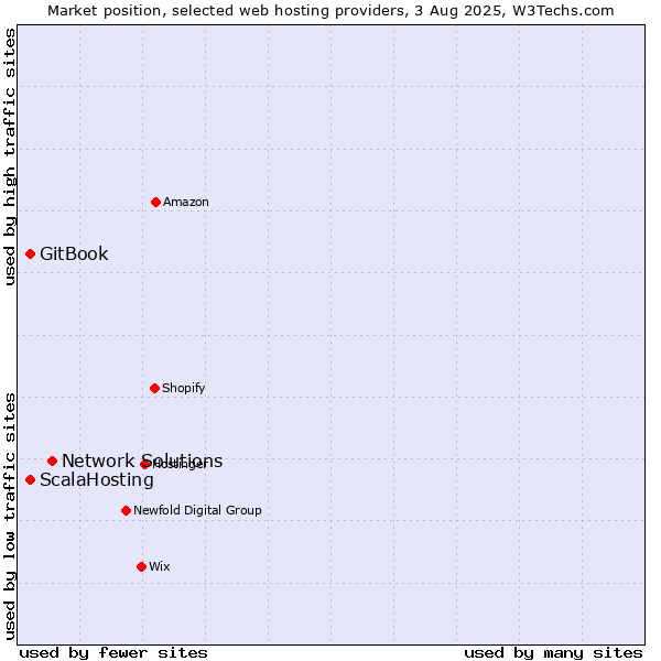 Market position of Network Solutions vs. GitBook vs. ScalaHosting