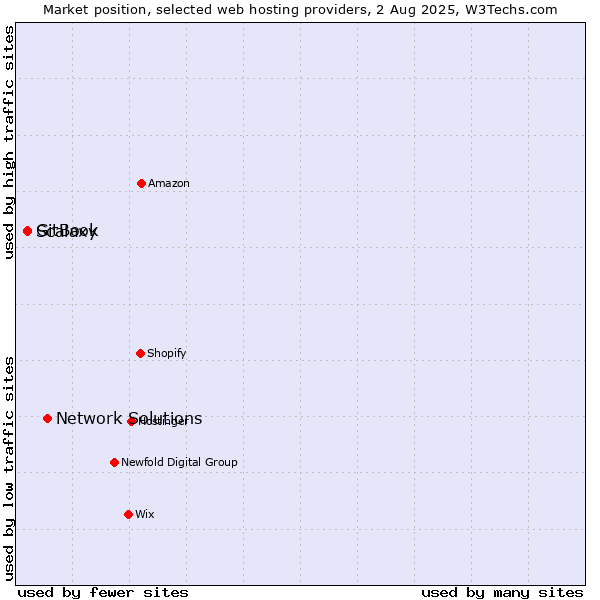 Market position of Network Solutions vs. GitBook vs. Scalaxy