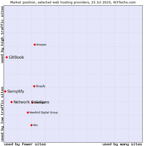 Market position of Network Solutions vs. GitBook vs. Semplify