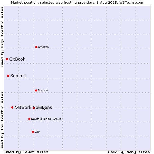 Market position of Network Solutions vs. Summit vs. GitBook
