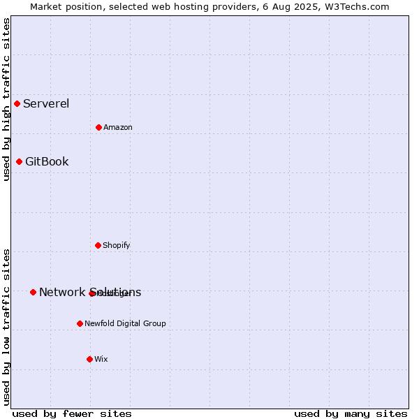 Market position of Network Solutions vs. GitBook vs. Serverel