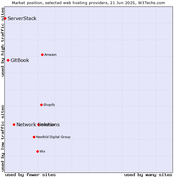 Market position of Network Solutions vs. GitBook vs. ServerStack