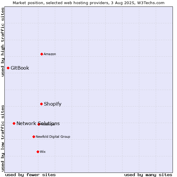 Market position of Shopify vs. Network Solutions vs. GitBook