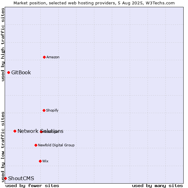 Market position of Network Solutions vs. GitBook vs. ShoutCMS