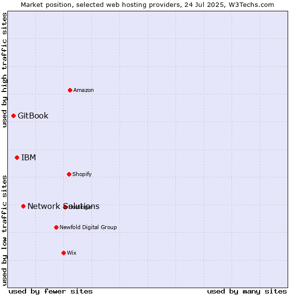 Market position of Network Solutions vs. IBM vs. GitBook