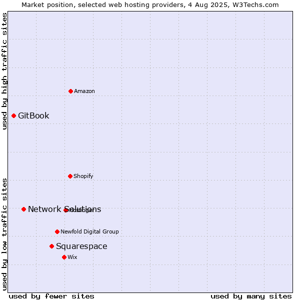 Market position of Squarespace vs. Network Solutions vs. GitBook