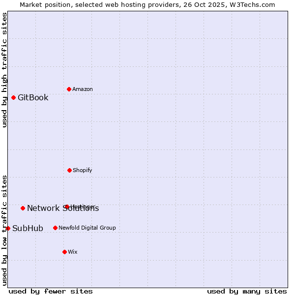 Market position of Network Solutions vs. GitBook vs. SubHub