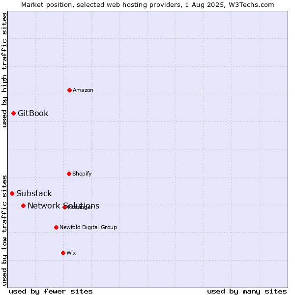 Market position of Network Solutions vs. GitBook vs. Substack