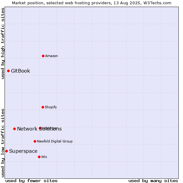Market position of Network Solutions vs. GitBook vs. Superspace