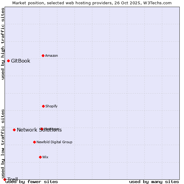 Market position of Network Solutions vs. GitBook vs. Tcell