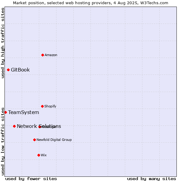Market position of Network Solutions vs. GitBook vs. TeamSystem
