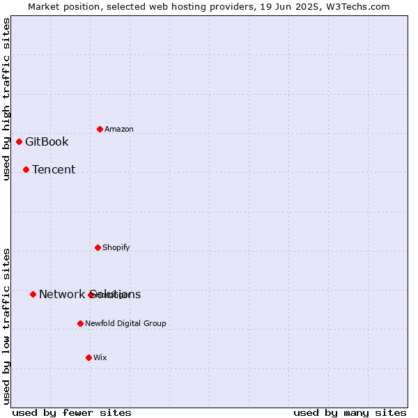 Market position of Network Solutions vs. Tencent vs. GitBook