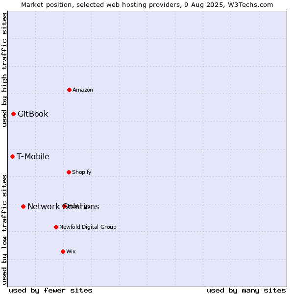 Market position of Network Solutions vs. GitBook vs. T-Mobile