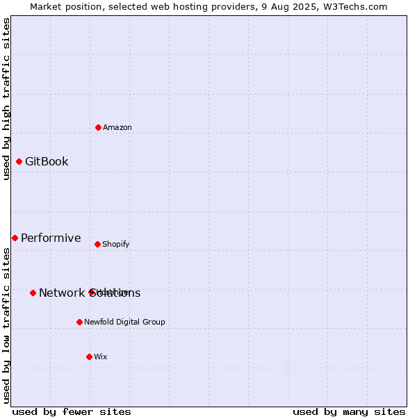 Market position of Network Solutions vs. GitBook vs. Performive