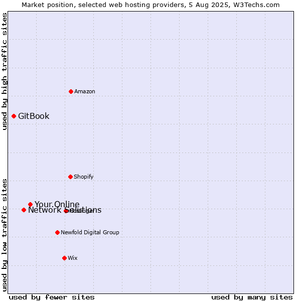 Market position of Your.Online vs. Network Solutions vs. GitBook