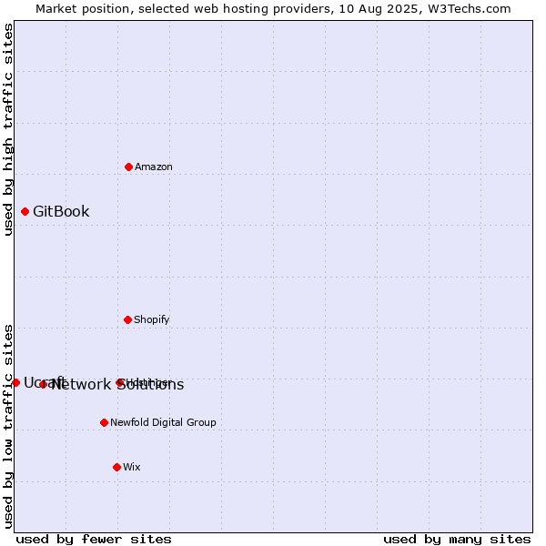 Market position of Network Solutions vs. GitBook vs. Ucraft