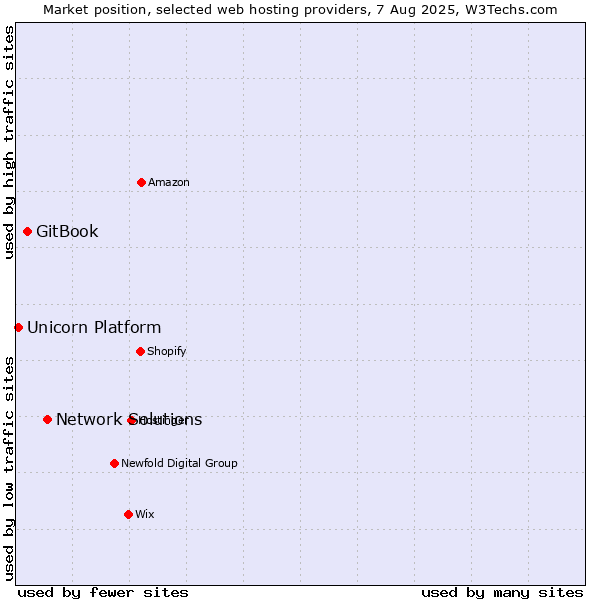 Market position of Network Solutions vs. GitBook vs. Unicorn Platform