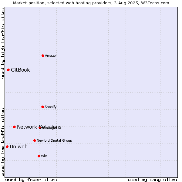 Market position of Network Solutions vs. GitBook vs. Uniweb