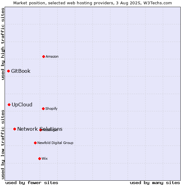 Market position of Network Solutions vs. UpCloud vs. GitBook