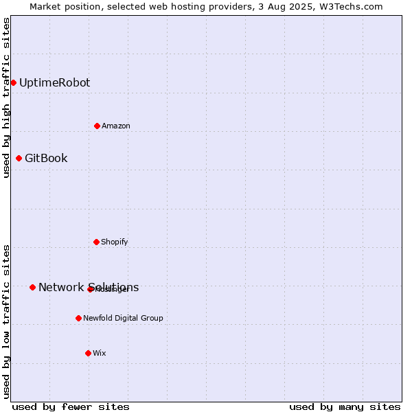 Market position of Network Solutions vs. GitBook vs. UptimeRobot