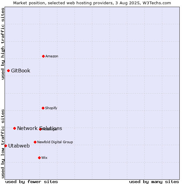 Market position of Network Solutions vs. GitBook vs. Utabweb