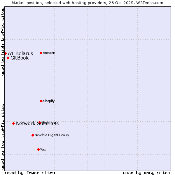 Market position of Network Solutions vs. GitBook vs. A1 Belarus