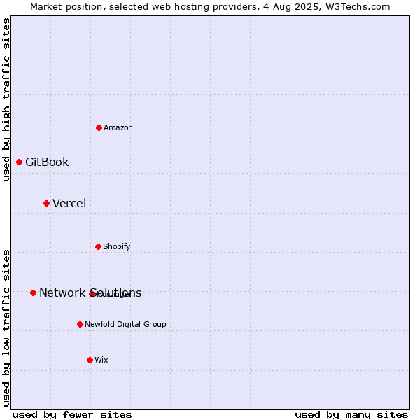 Market position of Vercel vs. Network Solutions vs. GitBook