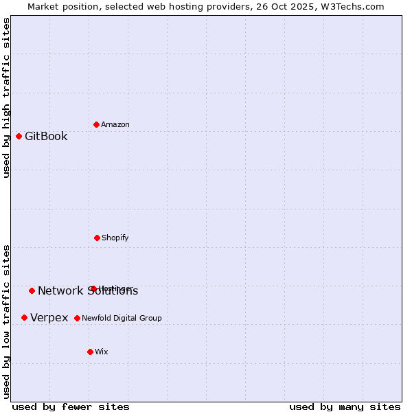 Market position of Network Solutions vs. Verpex vs. GitBook
