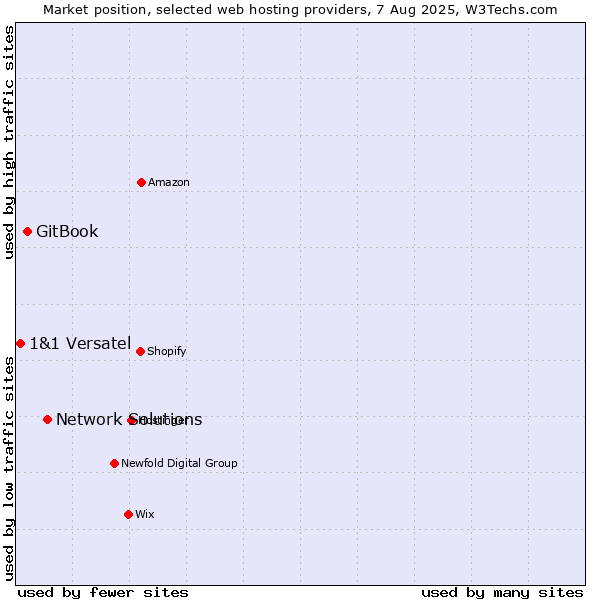 Market position of Network Solutions vs. GitBook vs. 1&1 Versatel