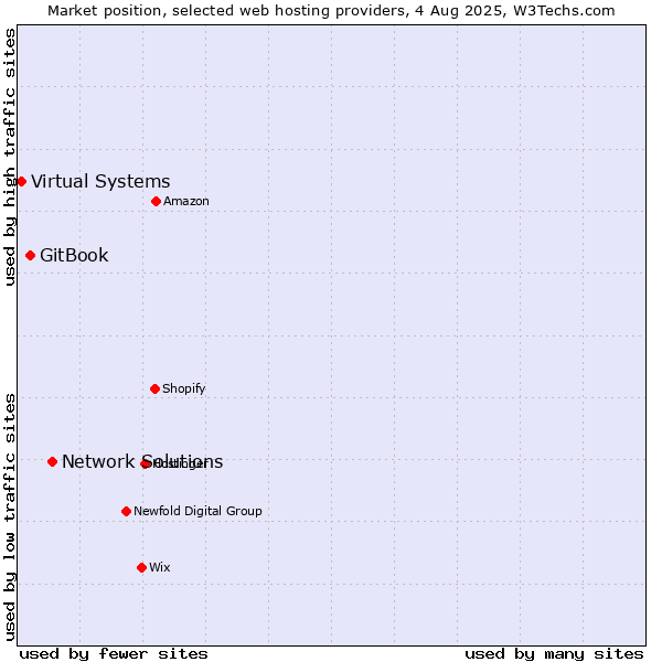 Market position of Network Solutions vs. GitBook vs. Virtual Systems