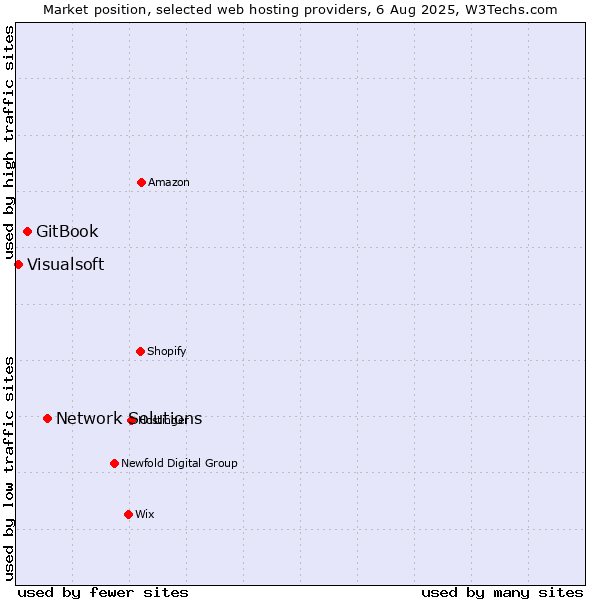 Market position of Network Solutions vs. GitBook vs. Visualsoft