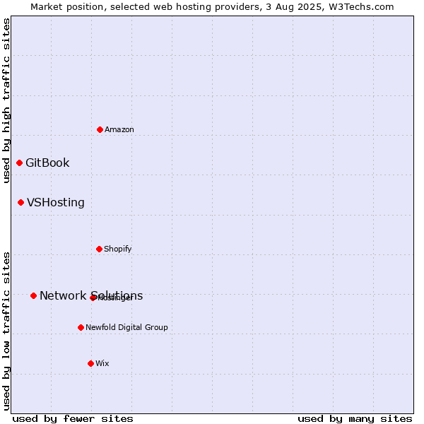 Market position of Network Solutions vs. VSHosting vs. GitBook